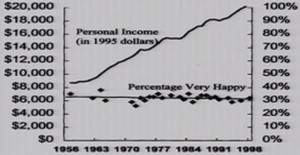 While the average inflation-adjusted income in the U.S. has more than doubled over the past half century, self-reported happiness has not.
