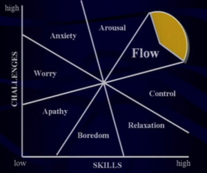 Flow happens at the intersection of tasks that are highly challenging which occur in areas that we are highly skilled.